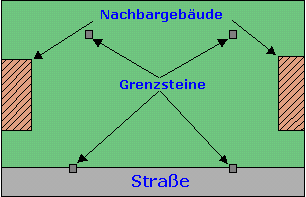 1.Grenzsteine aufsuchen